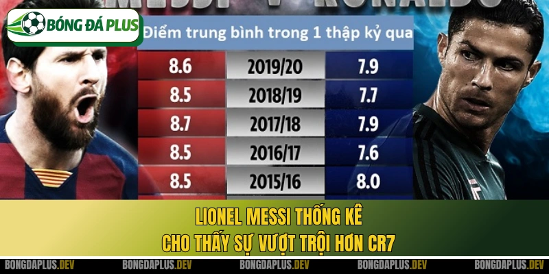 Lionel Messi thống kê cho thấy sự vượt trội hơn CR7