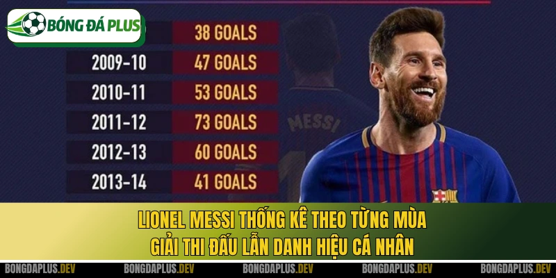 Lionel Messi thống kê theo từng mùa giải thi đấu lẫn danh hiệu cá nhân