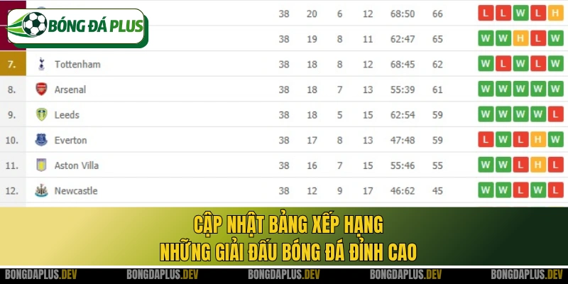 Cập nhật bảng xếp hạng những giải đấu bóng đá đỉnh cao